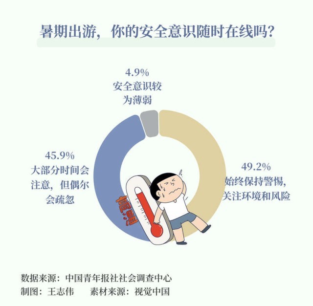 暑期出游，近半数受访者会始终保持安全意识在线 图1