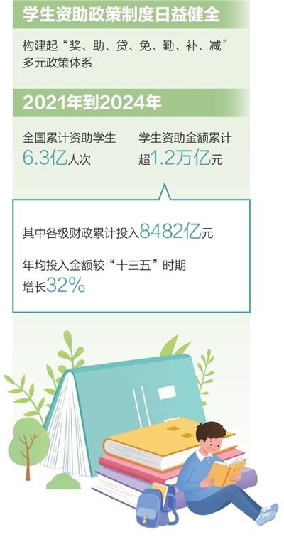 2021年到2024年，全国累计资助学生6.3亿人次_守护每一个求学梦想 图1