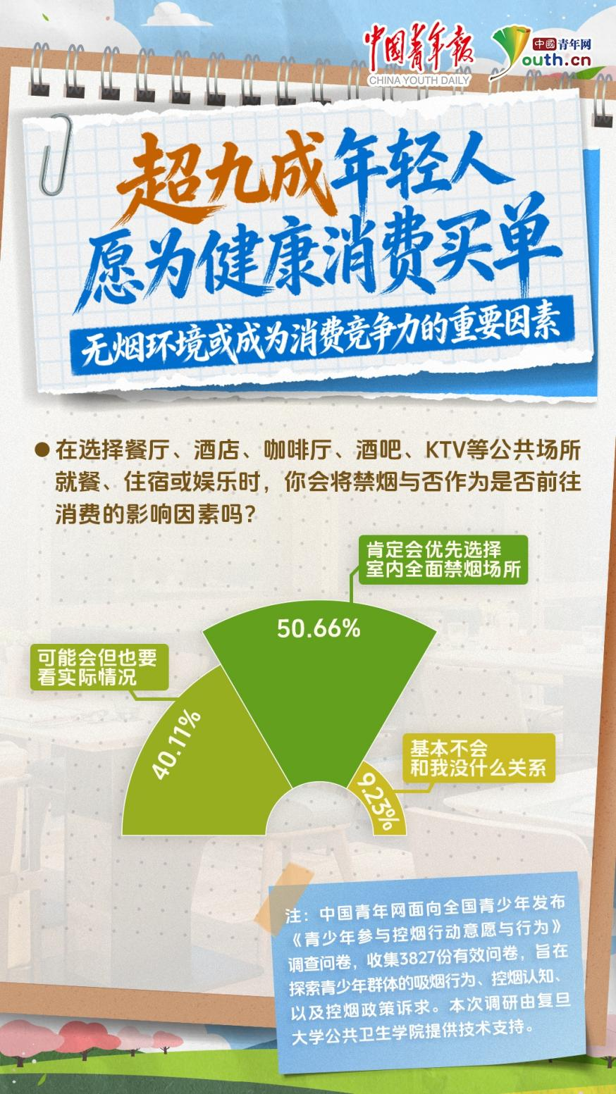 年轻人愿为健康消费买单_无烟环境或成为消费竞争力的重要因素 图1