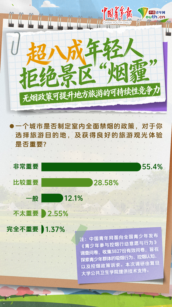 旅游体验、定居发展，超八成年轻人看中城市控烟“软实力” 图1
