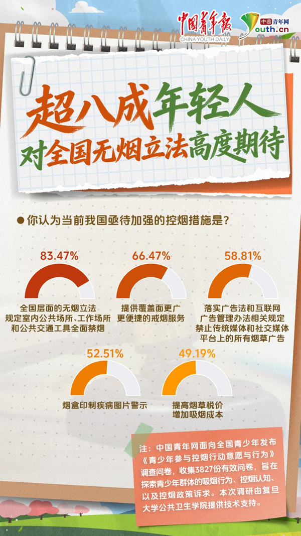 从拒绝一根烟开始，年轻人对控烟还有哪些期待？ 图2