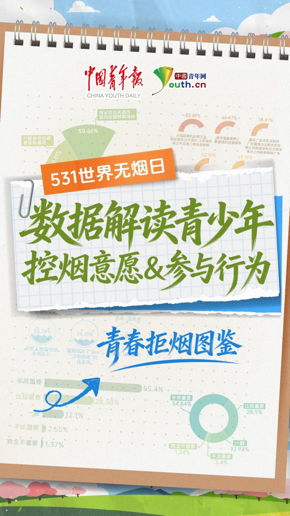 世界无烟日｜数据解读青少年参与控烟意愿与行为 图1