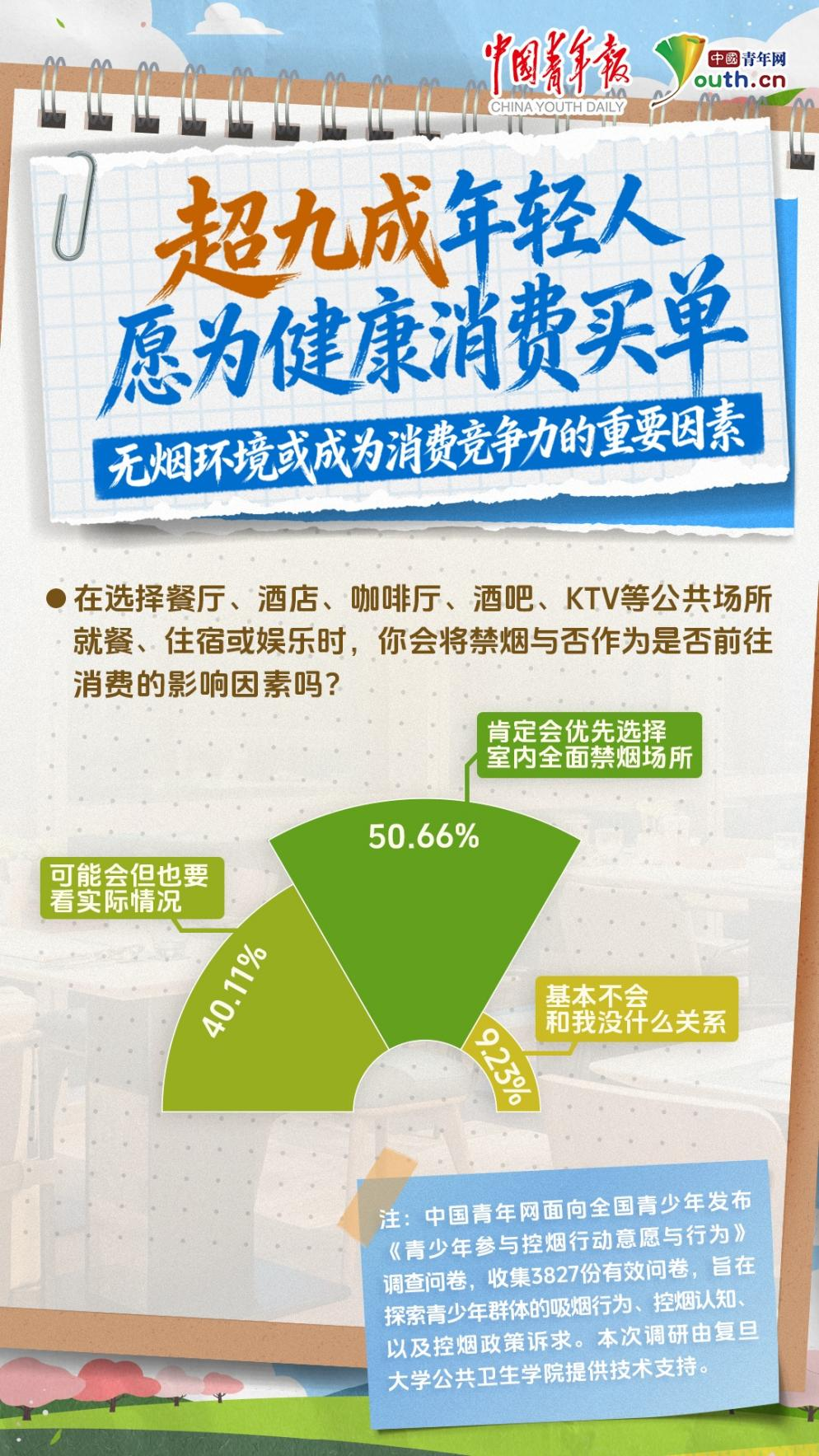 世界无烟日｜数据解读青少年参与控烟意愿与行为 图2