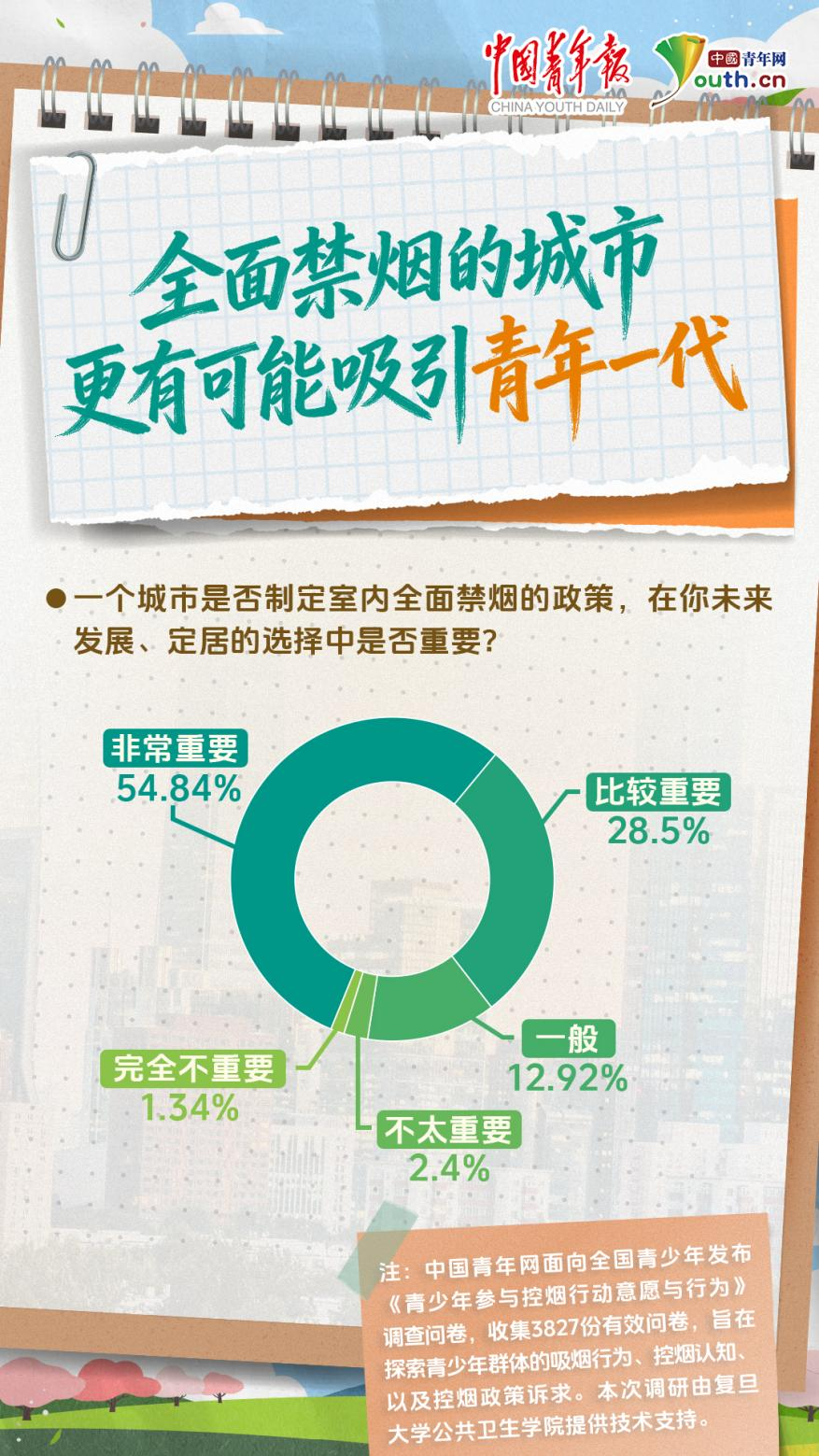 世界无烟日｜数据解读青少年参与控烟意愿与行为 图3