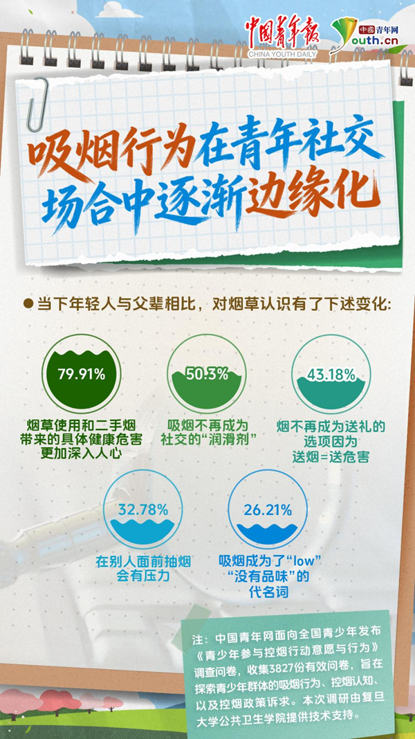世界无烟日｜数据解读青少年参与控烟意愿与行为 图5